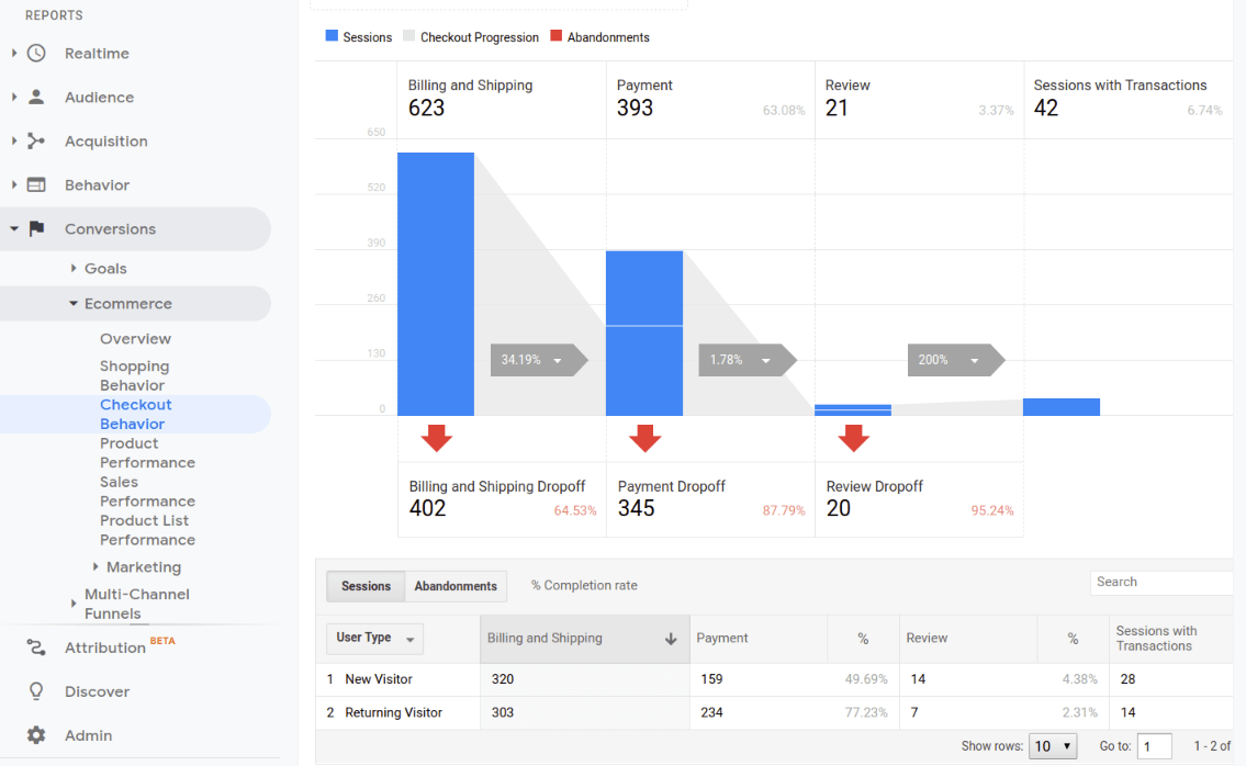 google analytics ecommerce reports checkout behavior