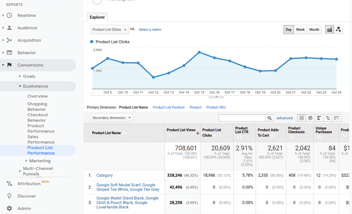 google analytics ecommerce reports products list performance