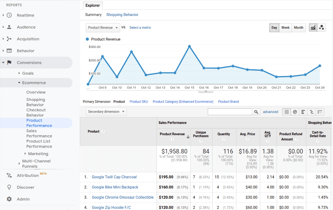 google analytics ecommerce reports products performance