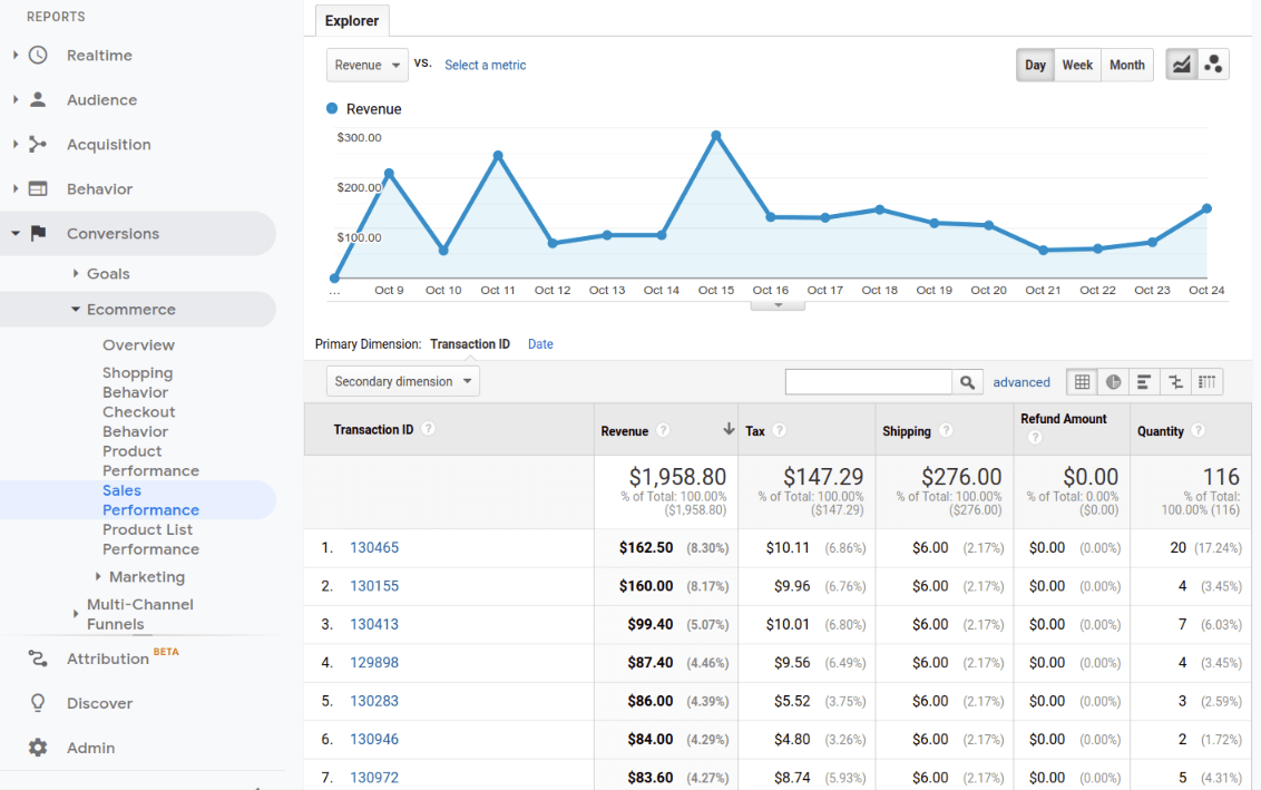 google analytics ecommerce reports sales performance