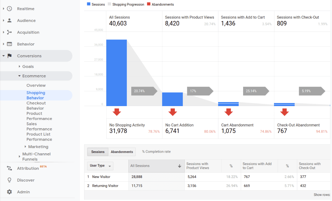 google analytics ecommerce reports shopping behavior